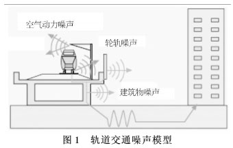 轨道交通噪声组成图