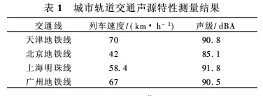 轨道交通运行至距离轨道中心线7.5 m处测得噪声源特性结果表