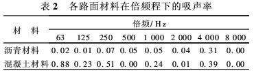 材料倍频程下的吸声率