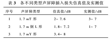 不同结构形式声屏障数值仿真