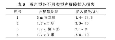 选用PB吸声板作为材料的各种形式声屏障插入损失表