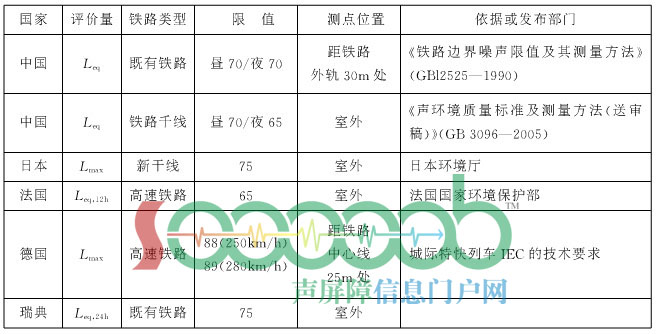 ������·����������ֵdB(A) 