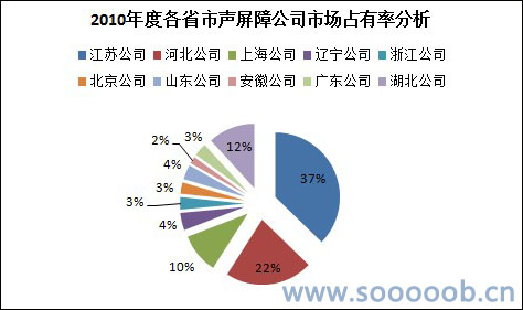 2010��ȸ�ʡ�������Ϲ�˾�г�ռ���ʷ���