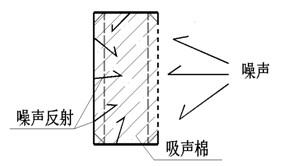 金属型吸声板降噪原理
