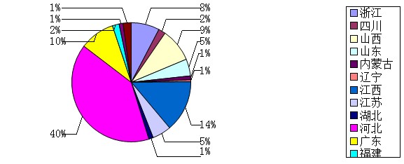 2011��ȹ�·�����Ϲ��̳��зֲ�ͳ�Ʊ�